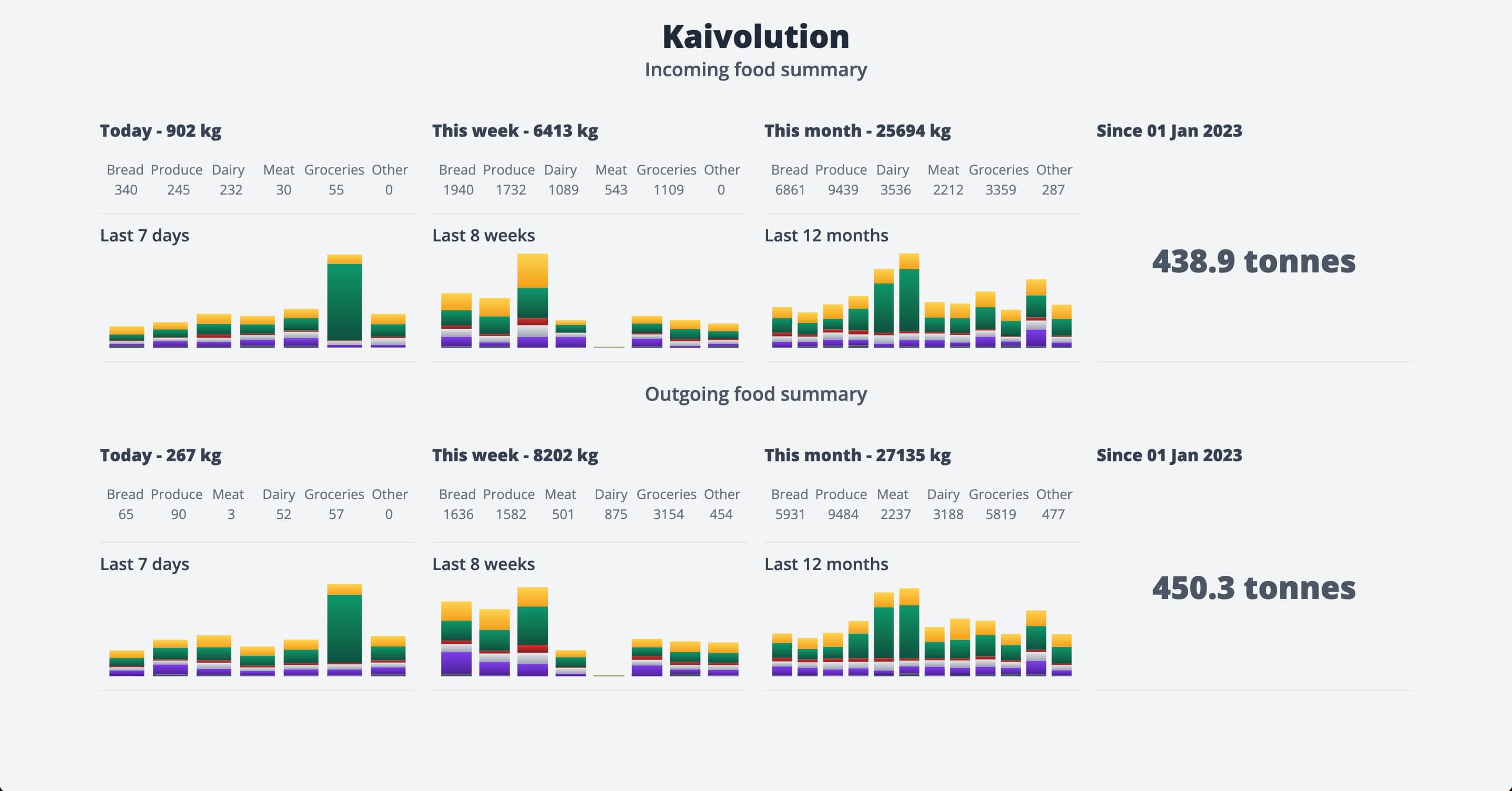 Kaivolution food rescue app